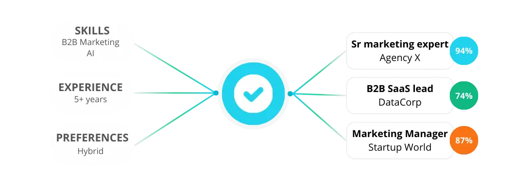 AI matching algorithm visualization